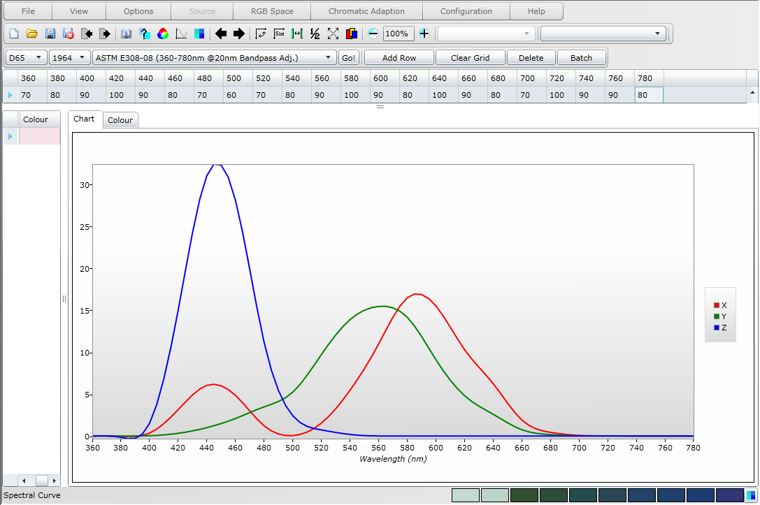 Spectral Curve